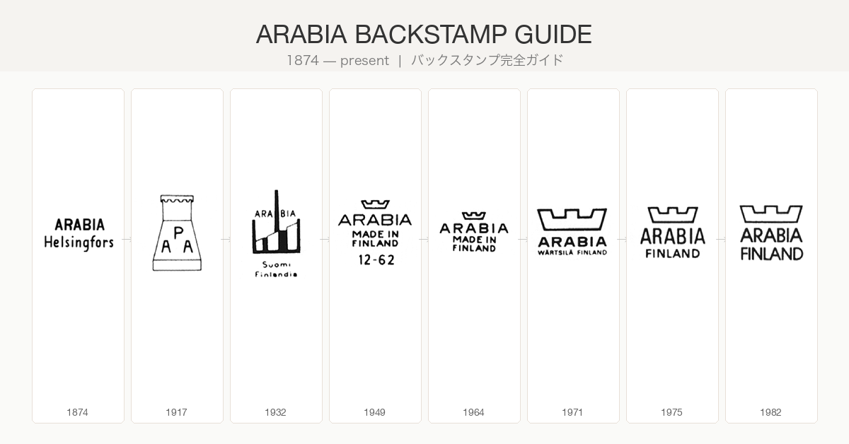 アラビア　レアな1964年に作られたビンテージ幾何学模様の存在感バッグンの花瓶！ arabia-backstamp-guide-