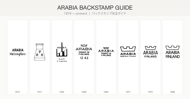 アラビアの刻印（バックスタンプ）年代別完全ガイド——裏面の印で製造年代を読み解く